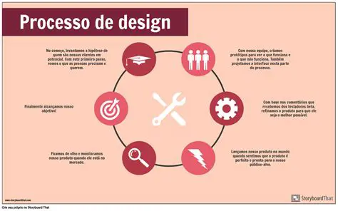 Guia do processo de design