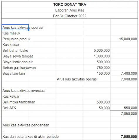 Gunakan contoh yang sederhana