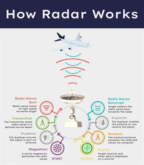 Hacking into radar systems