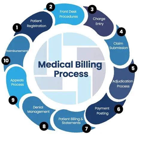 Handling billing and insurance