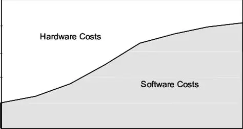 Hardware and software costs