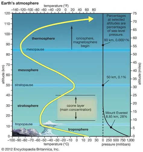 High levels of atmospheric moisture