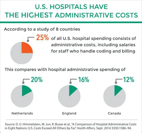 Higher Administrative Costs