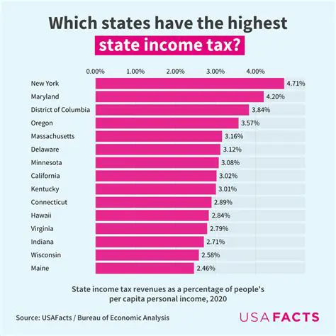 Higher Taxes on Southern States