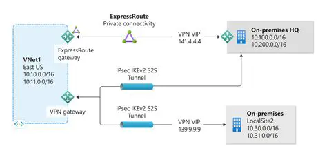 Highly secure IPsec VPN connectivity