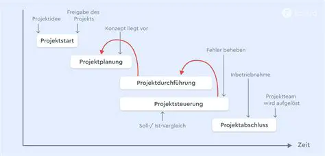 Hilfe bei der Projektentwicklung