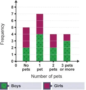 Histograms of Pets Owned by Boys and Girls