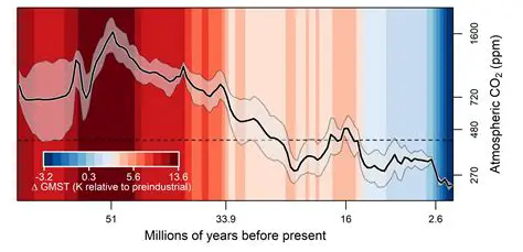 Historical Trend of CO2 Levels