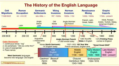 History of English Language