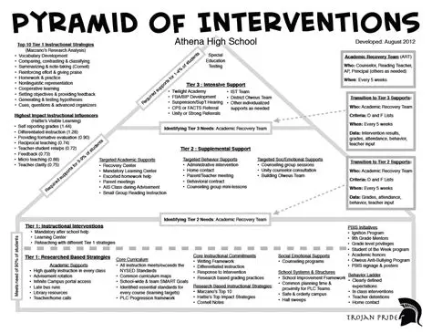 History of Response to Intervention