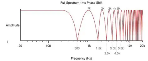History of the Flanger Effect