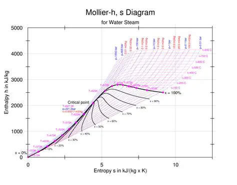 History of the Mollier Chart
