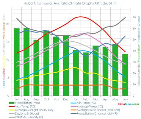 Hobart Weather: Your Comprehensive Guide to Tasmania's Temperate Climate