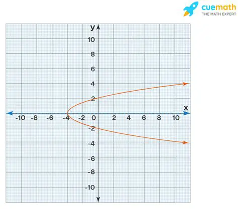 Horizontal Axis of Symmetry