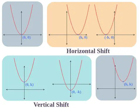Horizontal Shift to the Left