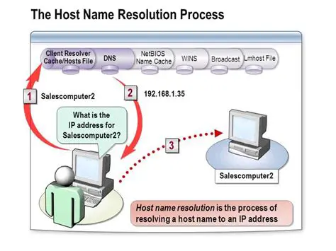 Host Name Resolution Issues