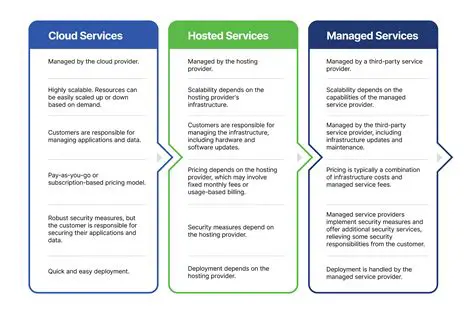 Hosted services integration