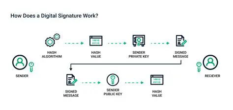 How Digital Signatures Work