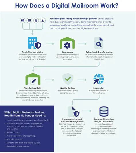 How Mailroom Digital Dashboard Works