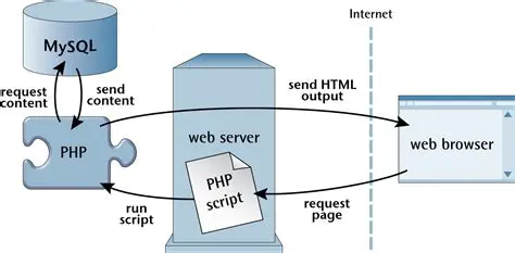 How PHP and MySQL Work Together