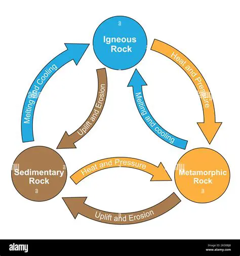 How Rocks Change from One Type to Another