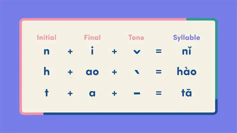 How Standard Chinese Phonetics Works