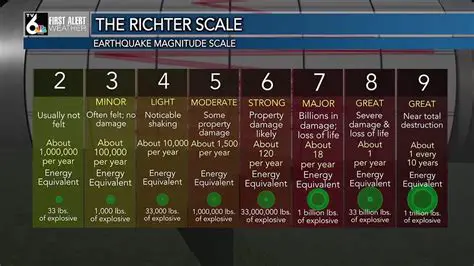 How the Richter Scale Works