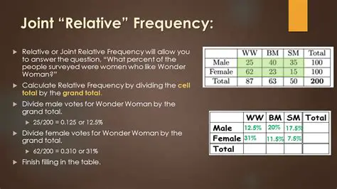 How to Calculate Joint Relative Frequency