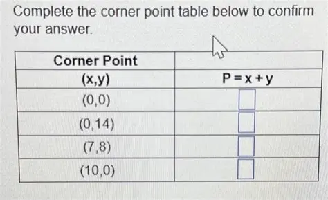 How to Complete the Corner Point Table