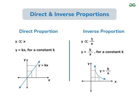 How to Determine Direct and Inverse Proportions