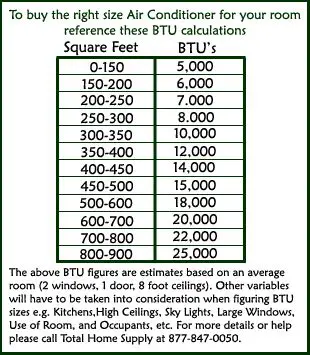 How to Determine the Right BTU Rating for Your Appliance