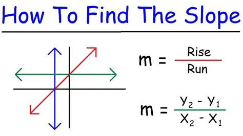 How to Find the Slope of a Line