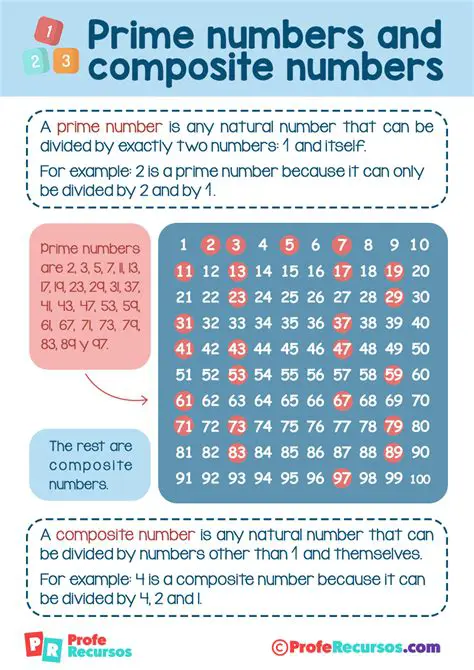 How to Identify Prime or Composite Numbers