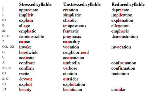 How to Identify Stressed Syllables
