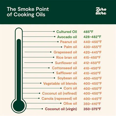 How to Identify the Smoking Point