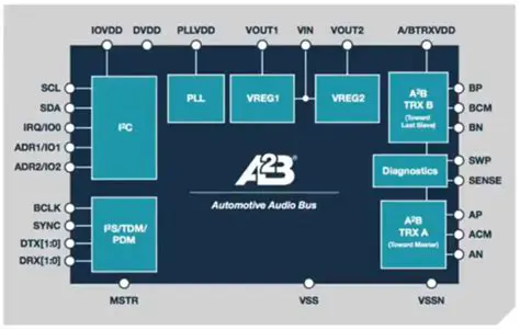 How to Install and Use the A2B Controller Software