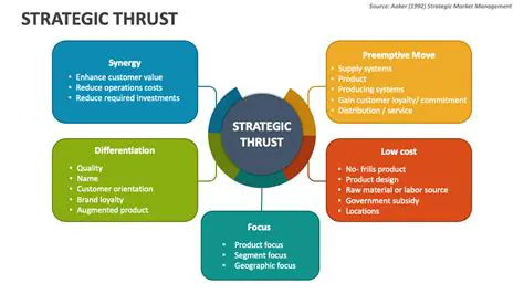 How to Pick a Strategic Thrust