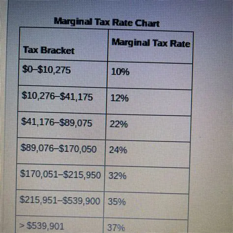 How to Use the Marginal Tax Rate Chart