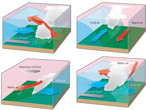 How Weather Fronts Form Storms