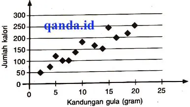 Hubungan Antara Gula dan Kalori