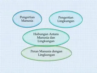 Hubungan Antara Manusia dan Lingkungan