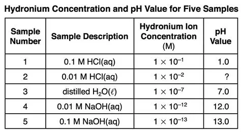 Hydronium Ion Concentration and pH