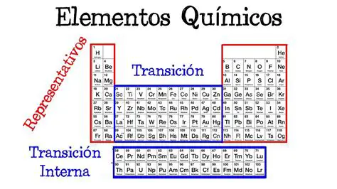 Identifica los elementos clave