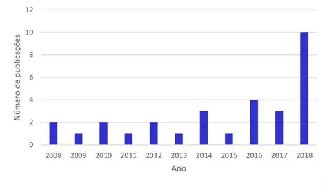 Identificando a Quantidade de Artigos Publicados em Cada Ano