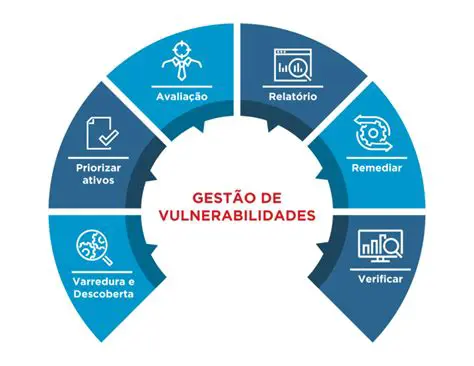 Identificando as Vulnerabilidades