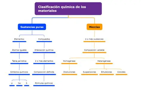 Identificar y clasificar sustancias