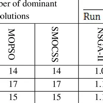 Identification of Dominant Solutions