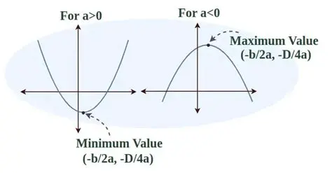 Identify the minimum and maximum values