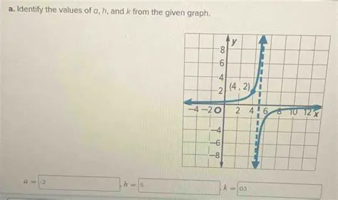 Identify the values of h and k