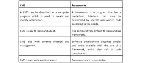 Identifying CMS and frameworks